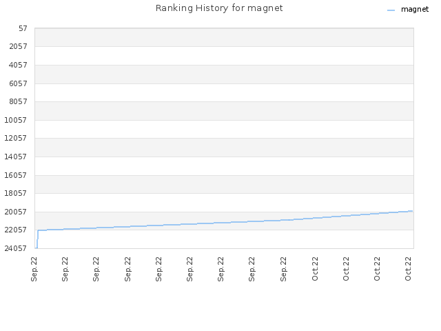 Ranking History for magnet
