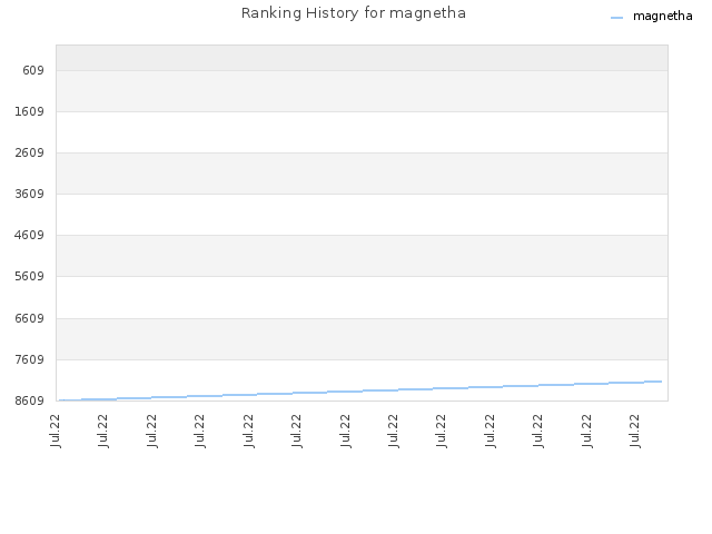 Ranking History for magnetha