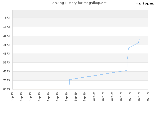 Ranking History for magniloquent