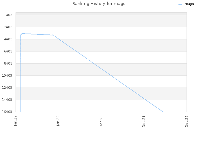 Ranking History for mags