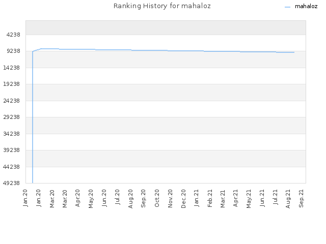 Ranking History for mahaloz