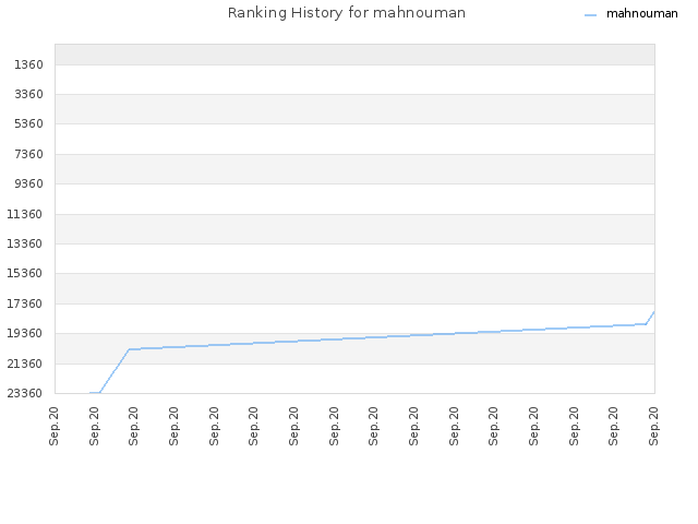 Ranking History for mahnouman