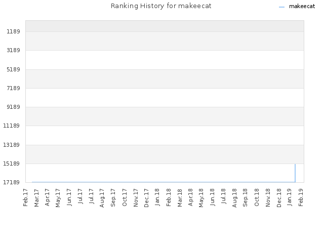 Ranking History for makeecat