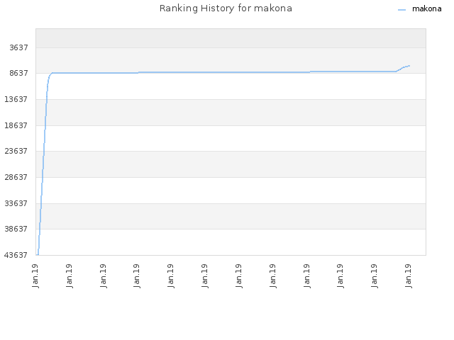 Ranking History for makona