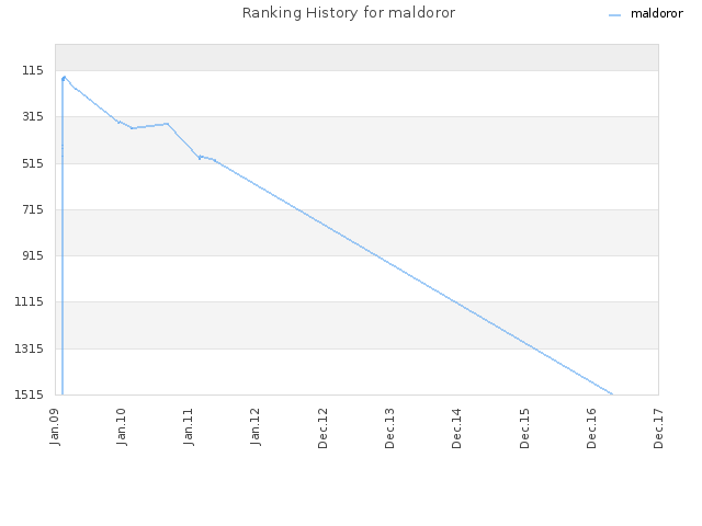 Ranking History for maldoror