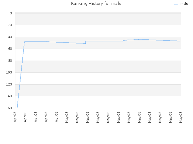 Ranking History for mals
