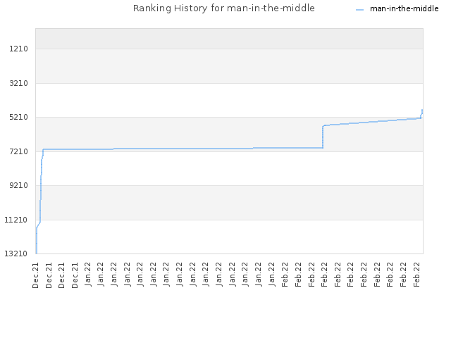 Ranking History for man-in-the-middle