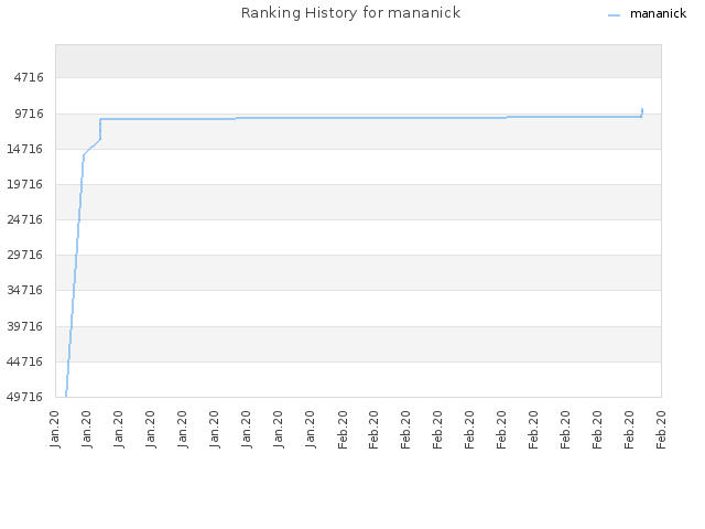 Ranking History for mananick