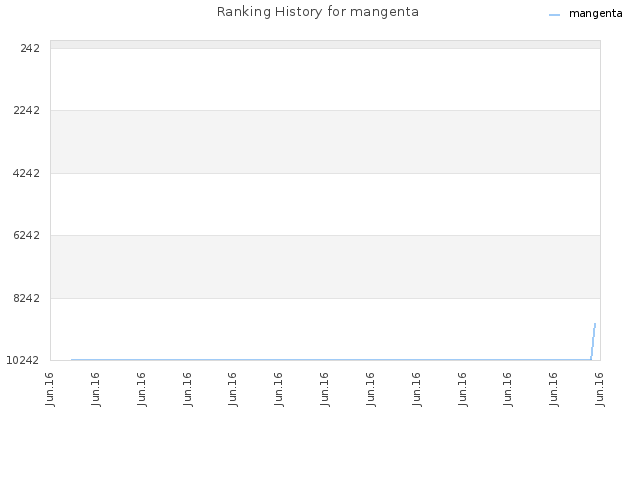 Ranking History for mangenta