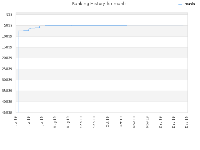 Ranking History for manls
