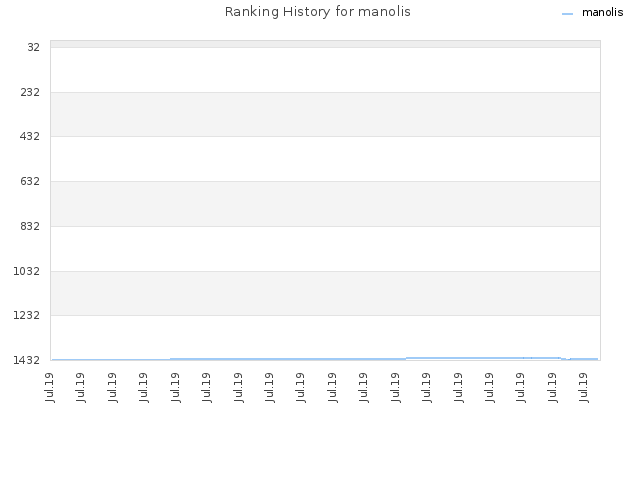 Ranking History for manolis