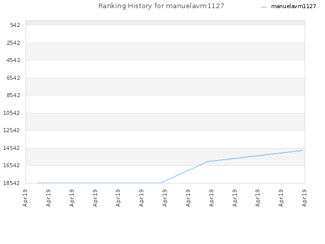 Ranking History for manuelavm1127