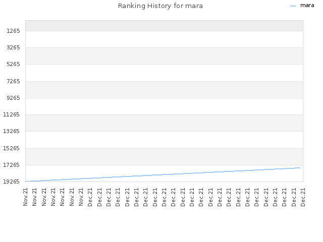 Ranking History for mara