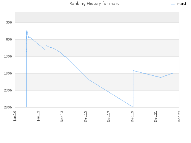 Ranking History for marci