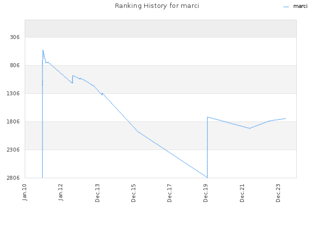 Ranking History for marci