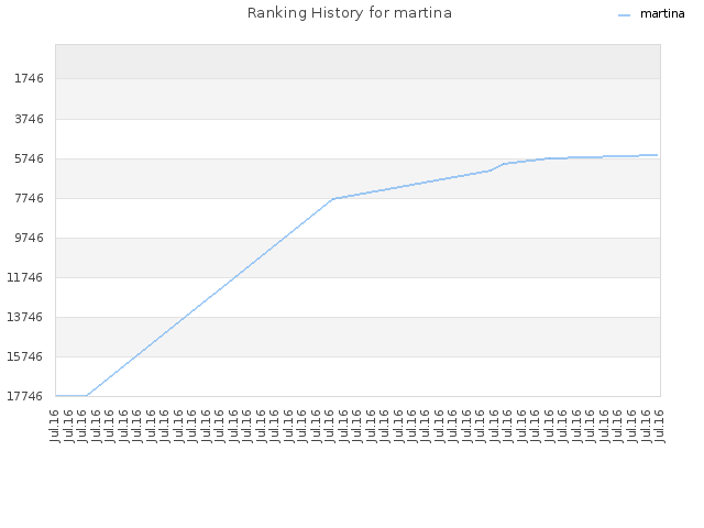 Ranking History for martina