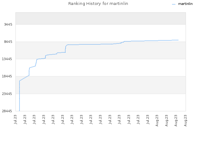 Ranking History for martinlin