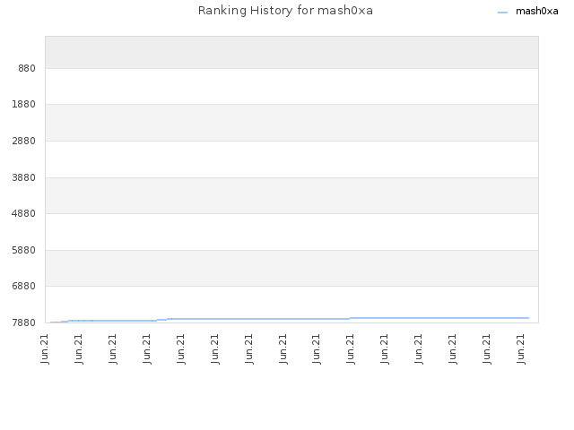 Ranking History for mash0xa