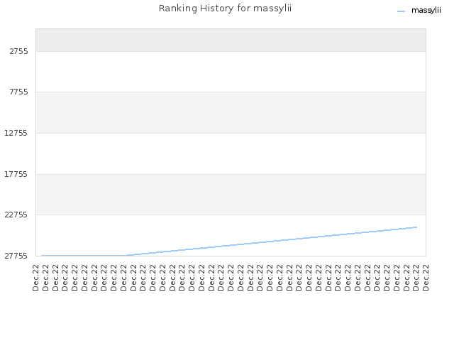 Ranking History for massylii