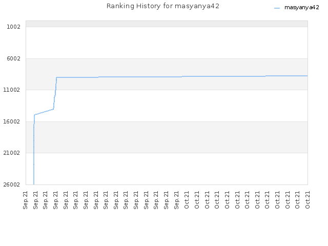 Ranking History for masyanya42