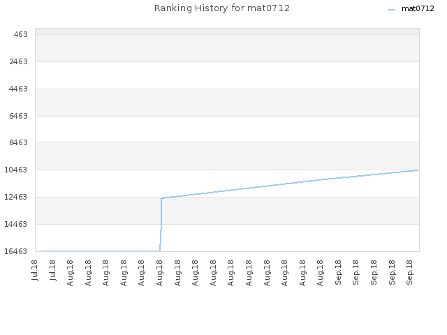 Ranking History for mat0712