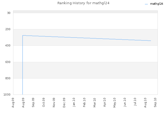 Ranking History for mathgl24