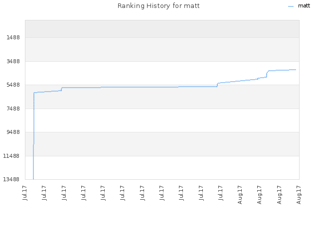 Ranking History for matt