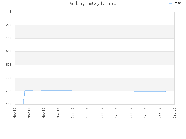Ranking History for max