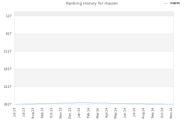 Ranking History for mazen