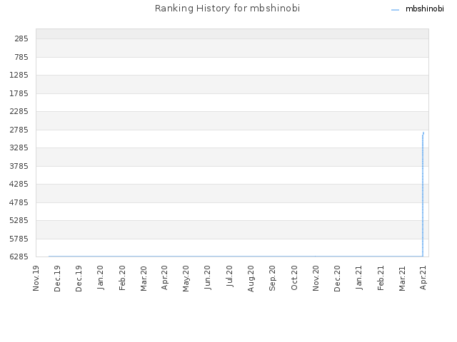 Ranking History for mbshinobi