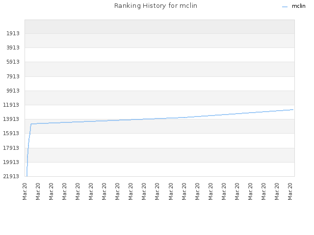 Ranking History for mclin