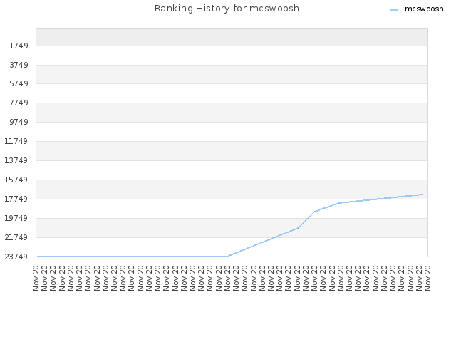 Ranking History for mcswoosh