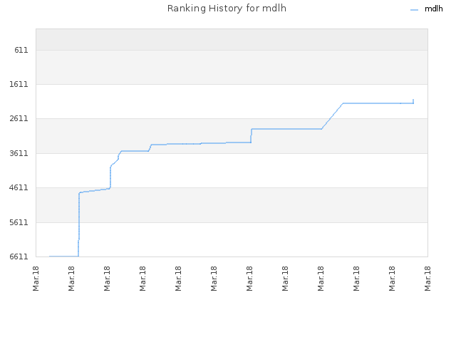 Ranking History for mdlh