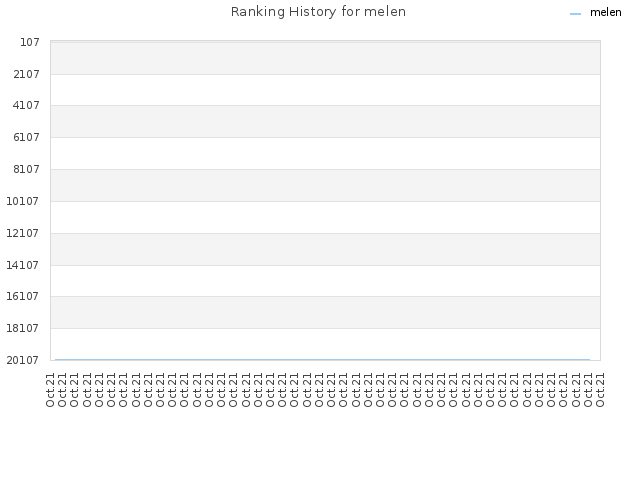 Ranking History for melen