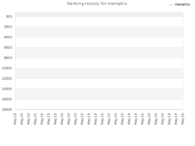 Ranking History for memphis