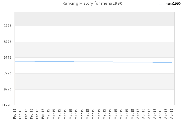 Ranking History for mena1990