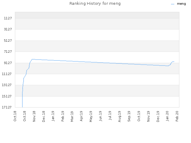 Ranking History for meng