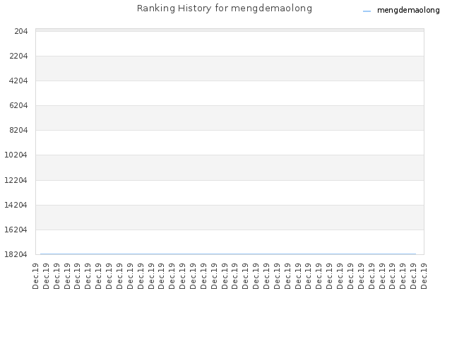 Ranking History for mengdemaolong