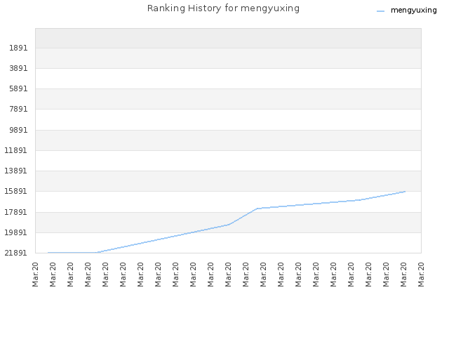 Ranking History for mengyuxing