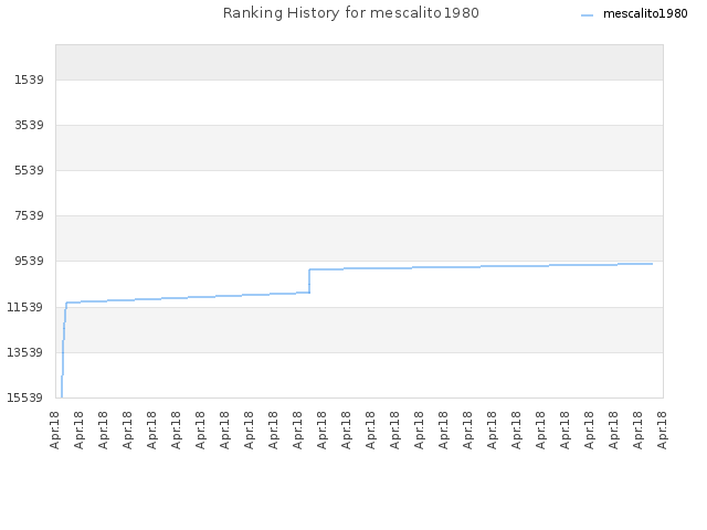 Ranking History for mescalito1980