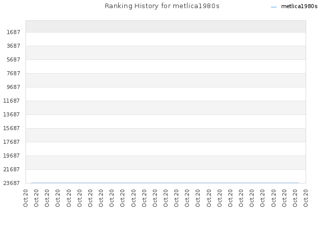 Ranking History for metlica1980s
