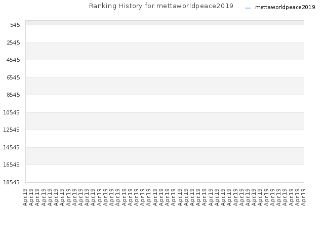 Ranking History for mettaworldpeace2019