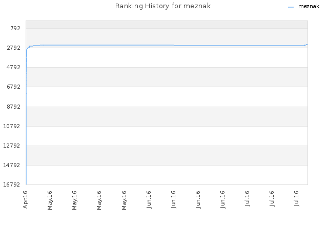 Ranking History for meznak