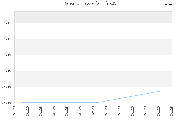 Ranking History for mfnx23_