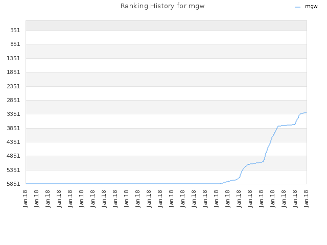 Ranking History for mgw