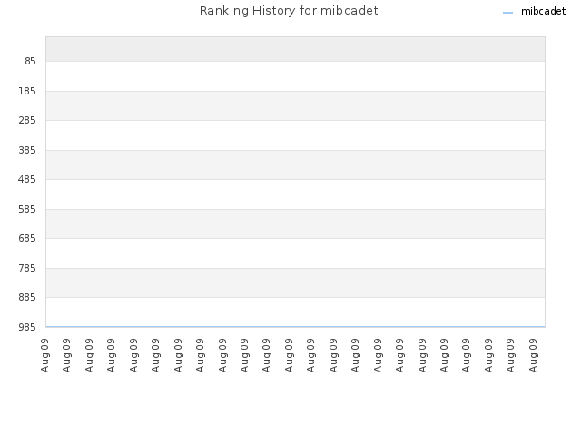 Ranking History for mibcadet