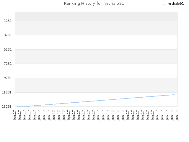 Ranking History for michalo91