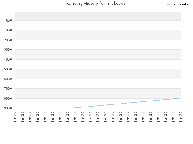 Ranking History for mickeyds