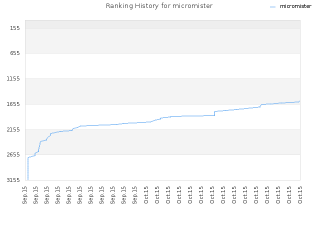 Ranking History for micromister