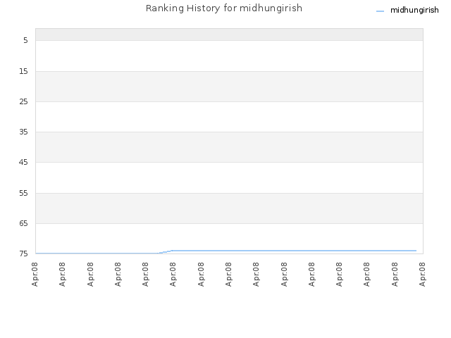Ranking History for midhungirish